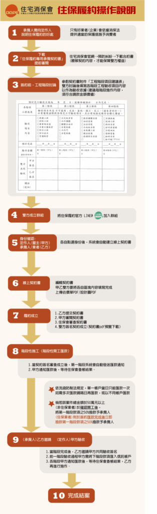 裝潢過程中,屋主經常面臨預付款項風險及質量問題。「住保履約」是住宅消保會提供的保障機制,要求工程款匯入信託專戶,並依階段驗收後撥款,避免爛尾及詐騙風險,確保施工品質與契約完整。